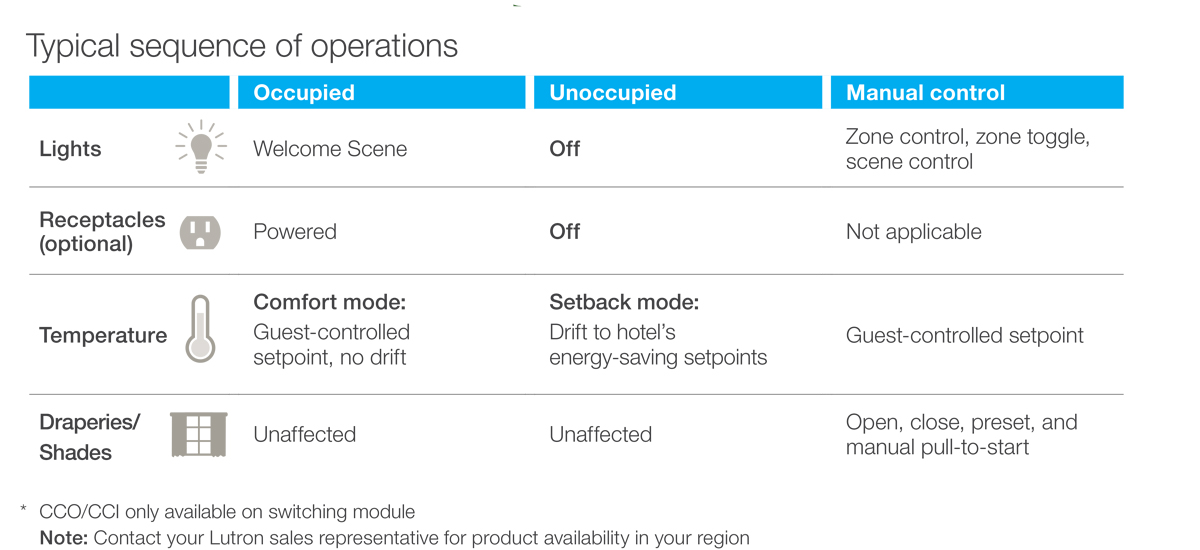 Sequence of Operations